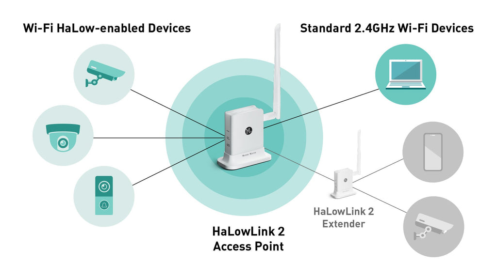 Signal & Steel OpenMANET HaLow Mesh Radio – Off - Grid Private Communications Node (915MHz Long - Range, Pre - Flashed) - SignalAndSteel